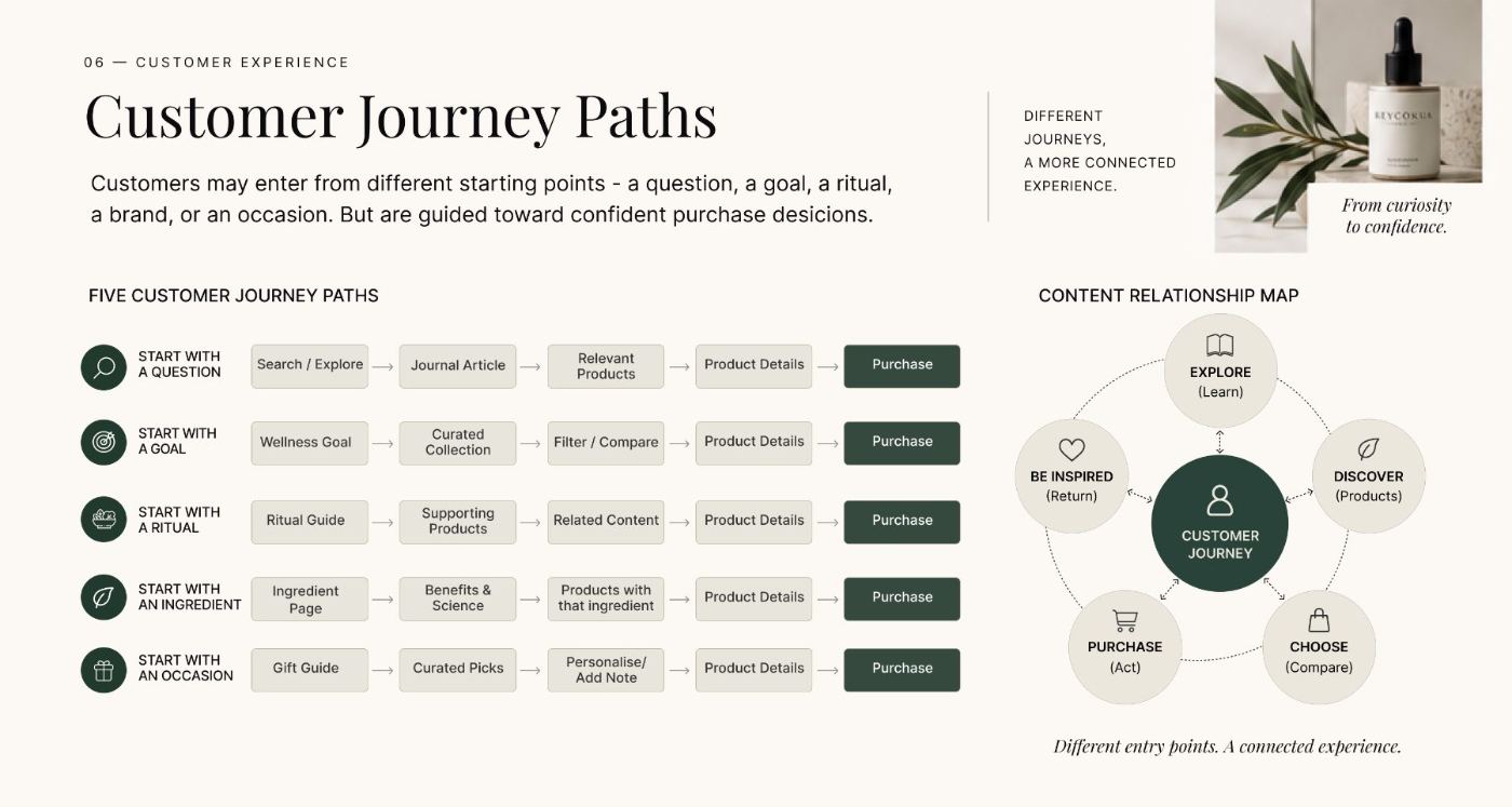 Five customer journey paths and the content relationship map