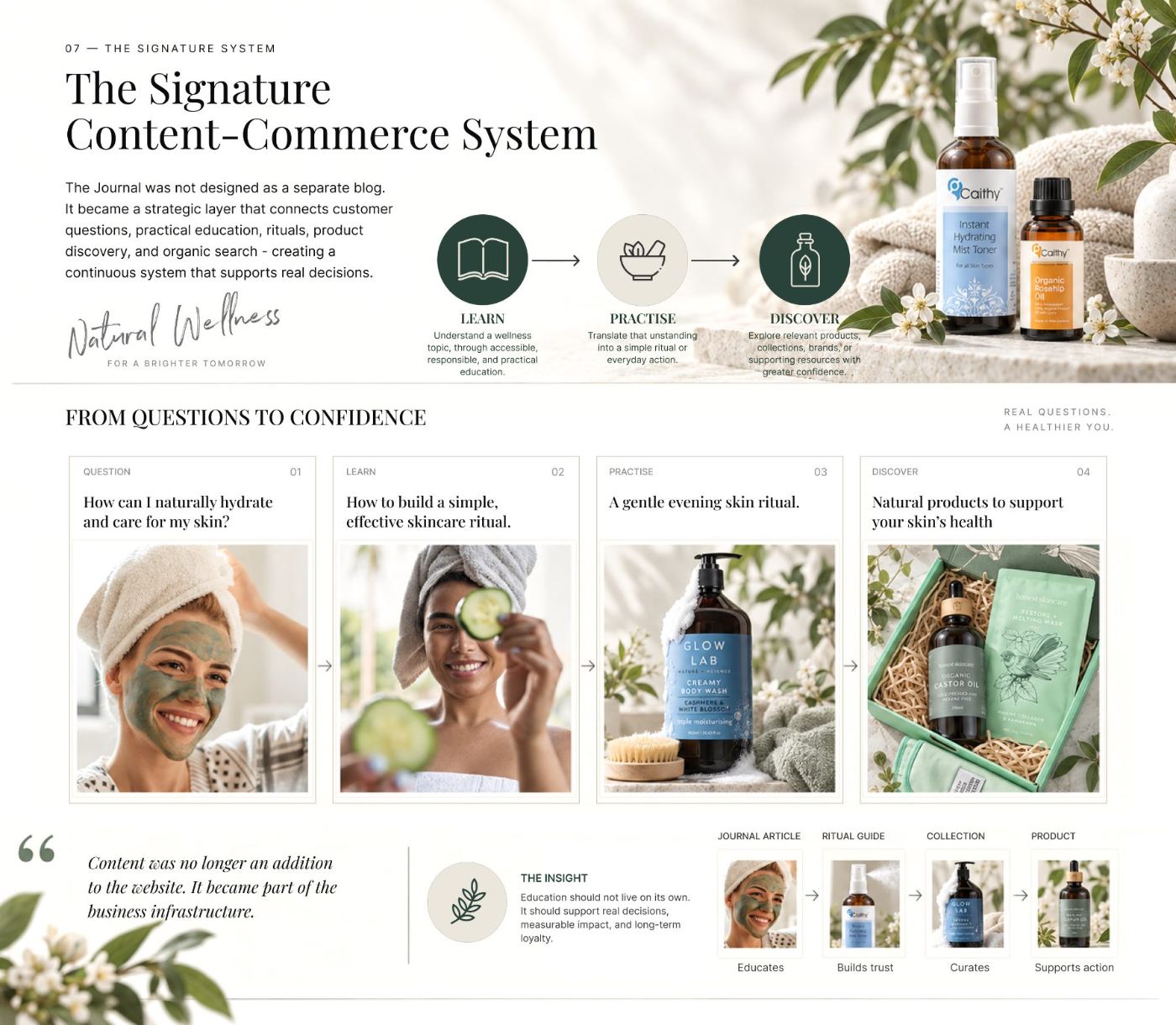 From questions to confidence: journal article, ritual guide, collection and product