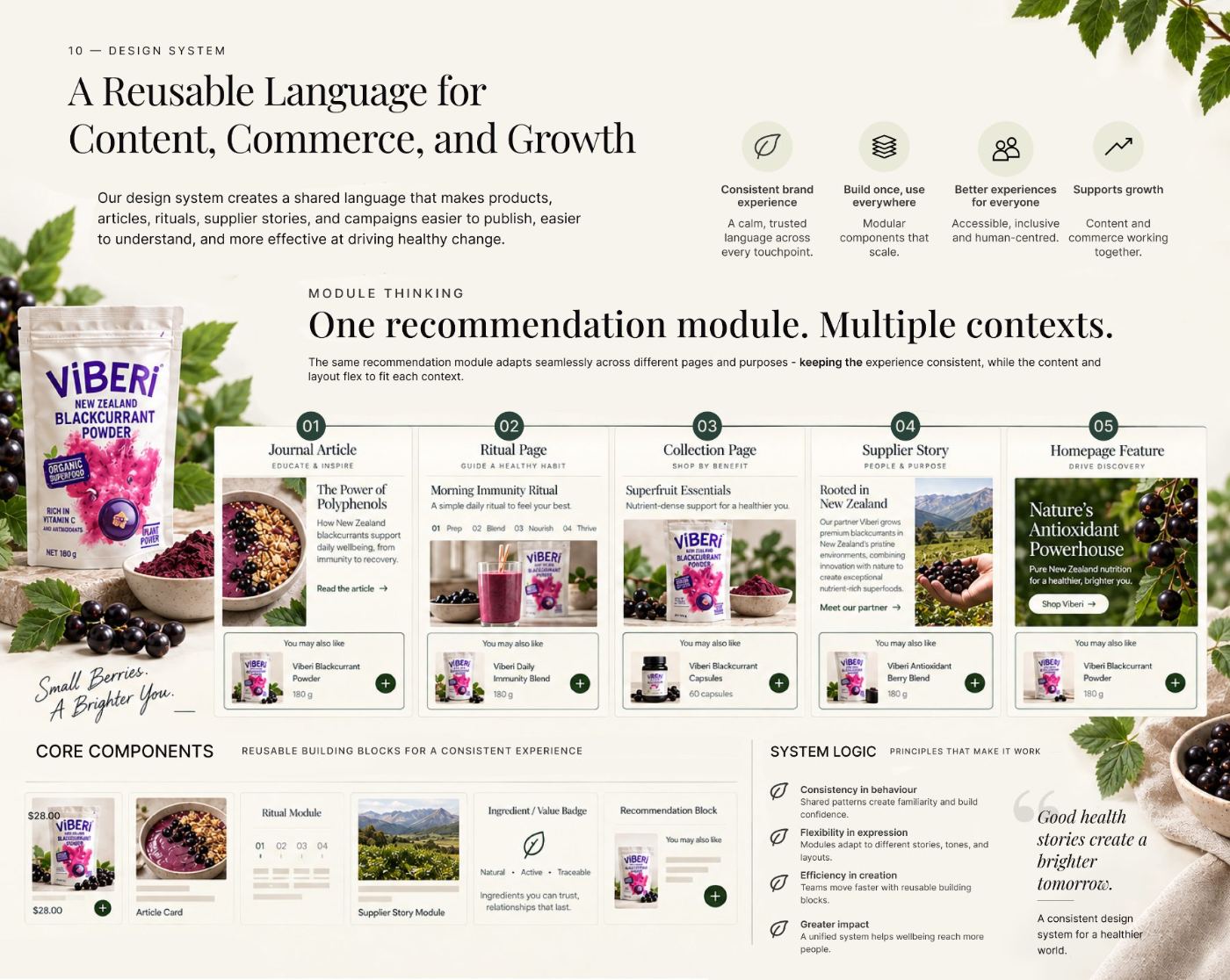 One recommendation module across five contexts, core components and system logic