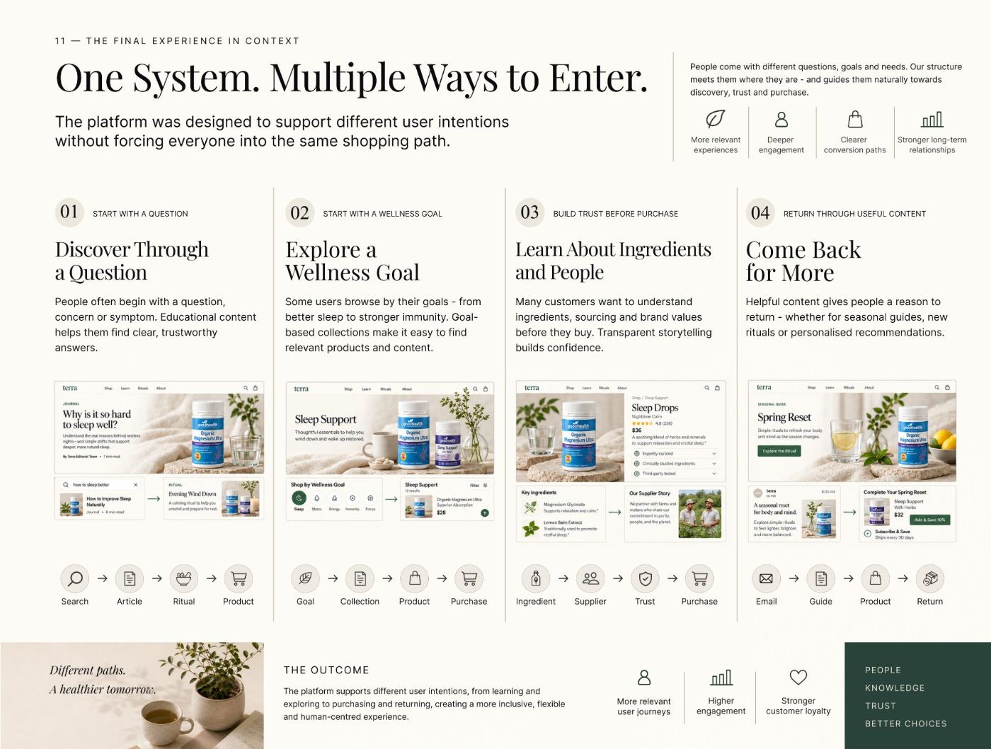 Four entry pathways shown across real screens