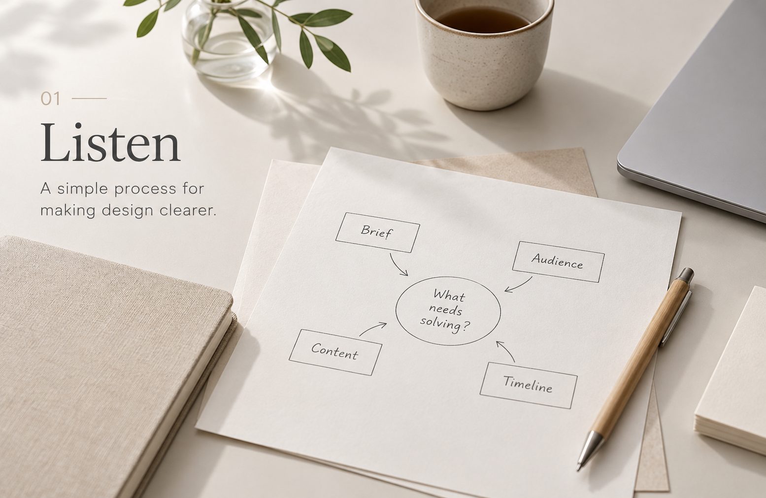 Listen — Understand the brief, audience, content, timeline and what needs to be solved.