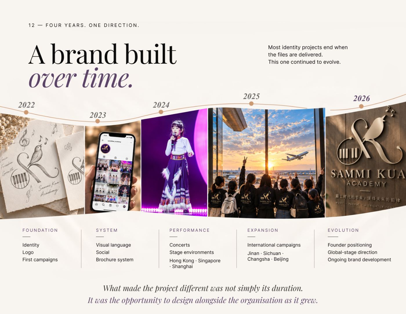 Timeline of the brand from 2022 to 2026